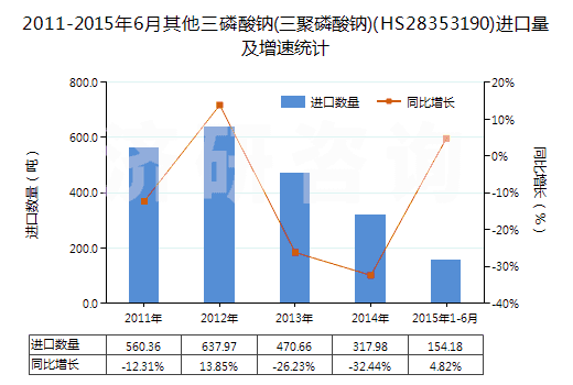2011-2015年6月其他三磷酸鈉(三聚磷酸鈉)(HS28353190)進(jìn)口量及增速統(tǒng)計